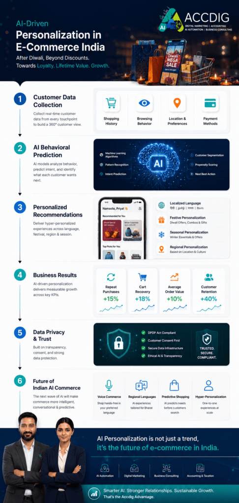 AI-Driven Personalization in E-Commerce India infographic showing customer data collection, AI recommendations, business growth metrics, data privacy, future retail trends, and Accdig experts Mukesh and Khushpreet.