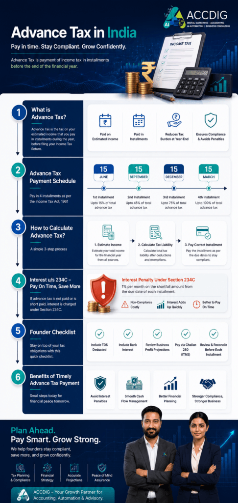 Advance Tax infographic explaining payment schedule, calculation steps, Section 234C interest, compliance checklist, and expert guidance from Accdig consultants Mukesh and Khushpreet.